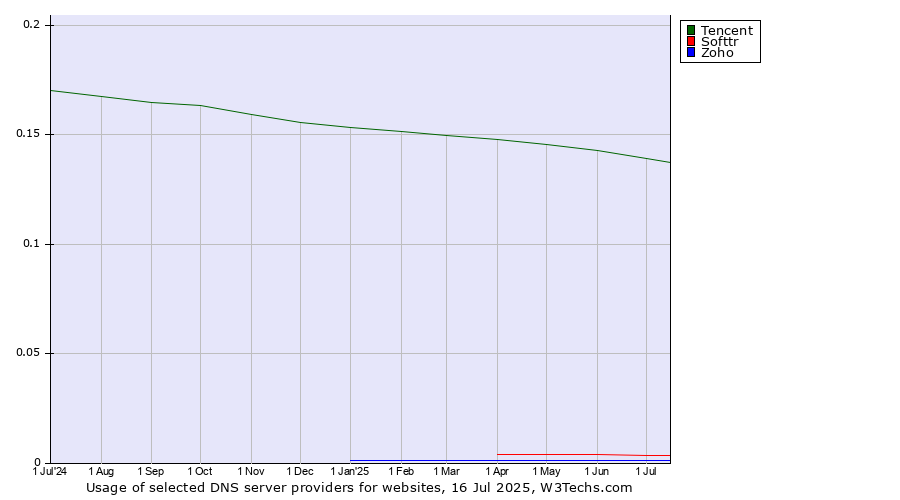 Historical trends in the usage of Tencent vs. Softtr vs. Zoho