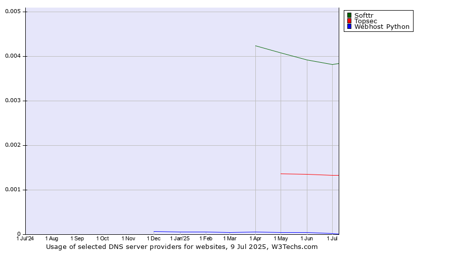 Historical trends in the usage of Softtr vs. Topsec vs. Webhost Python