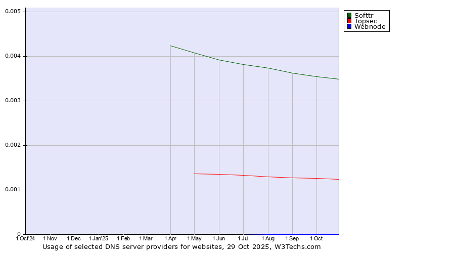 Historical trends in the usage of Softtr vs. Topsec vs. Webnode