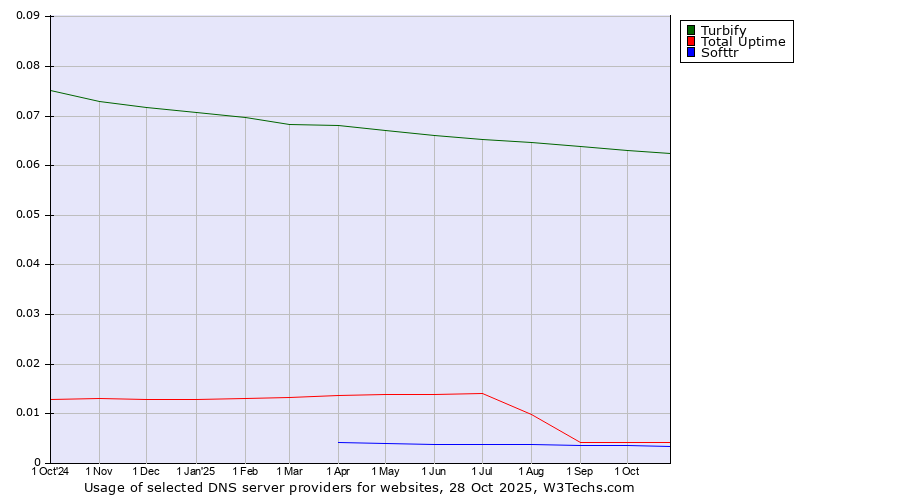 Historical trends in the usage of Turbify vs. Total Uptime vs. Softtr
