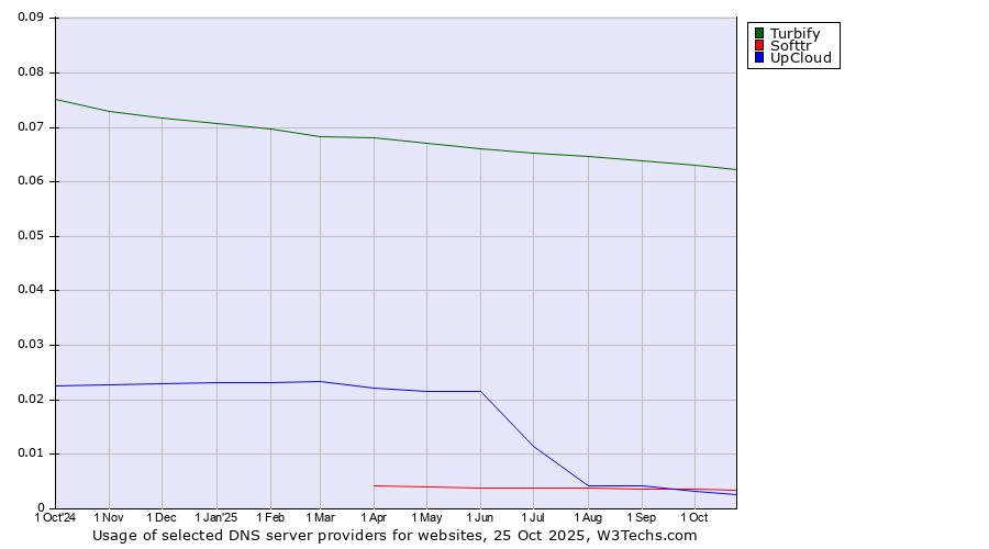 Historical trends in the usage of Turbify vs. Softtr vs. UpCloud