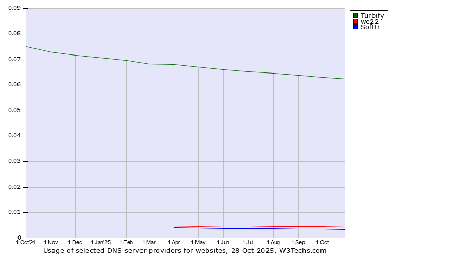Historical trends in the usage of Turbify vs. we22 vs. Softtr