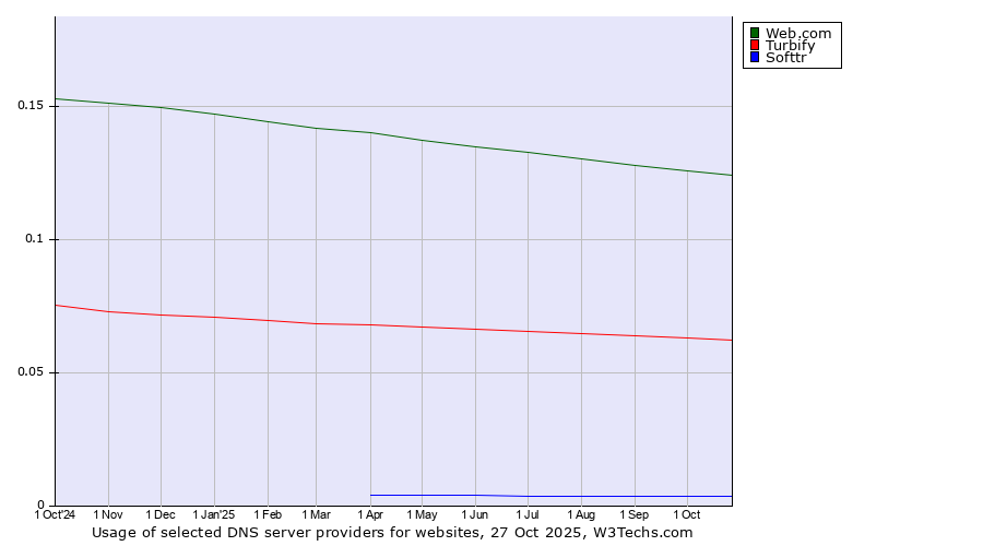 Historical trends in the usage of Web.com vs. Turbify vs. Softtr