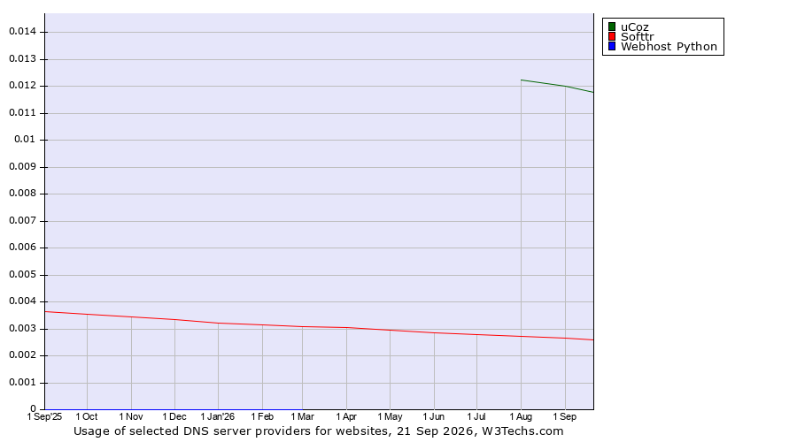 Historical trends in the usage of uCoz vs. Softtr vs. Webhost Python
