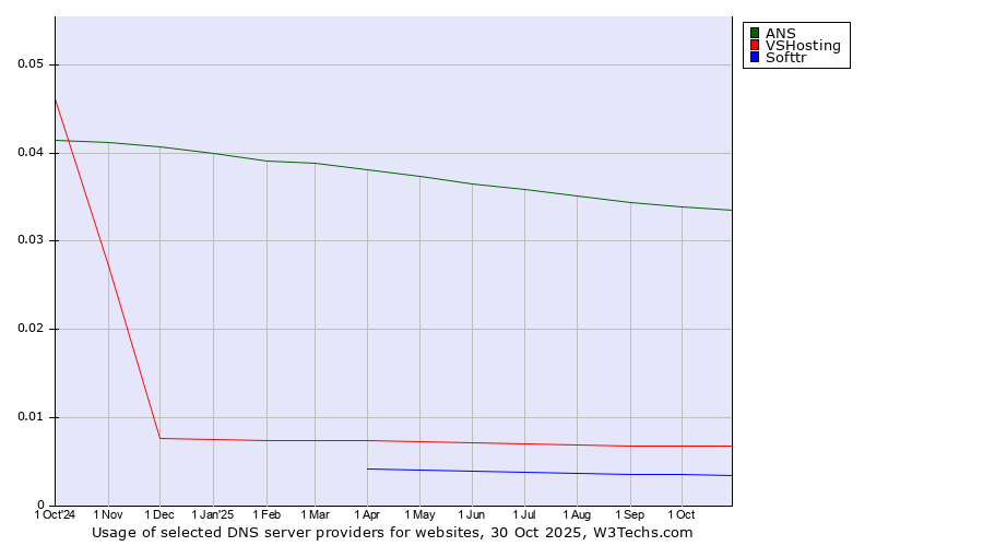 Historical trends in the usage of ANS vs. VSHosting vs. Softtr