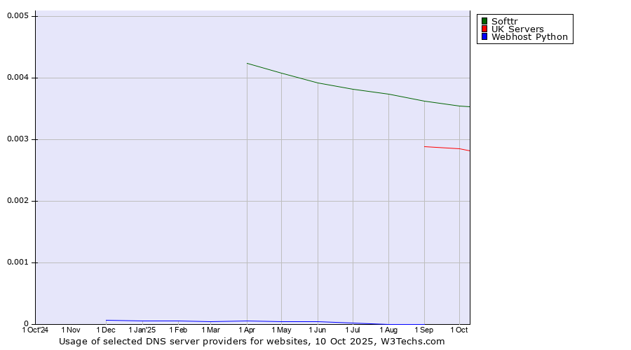 Historical trends in the usage of Softtr vs. UK Servers vs. Webhost Python