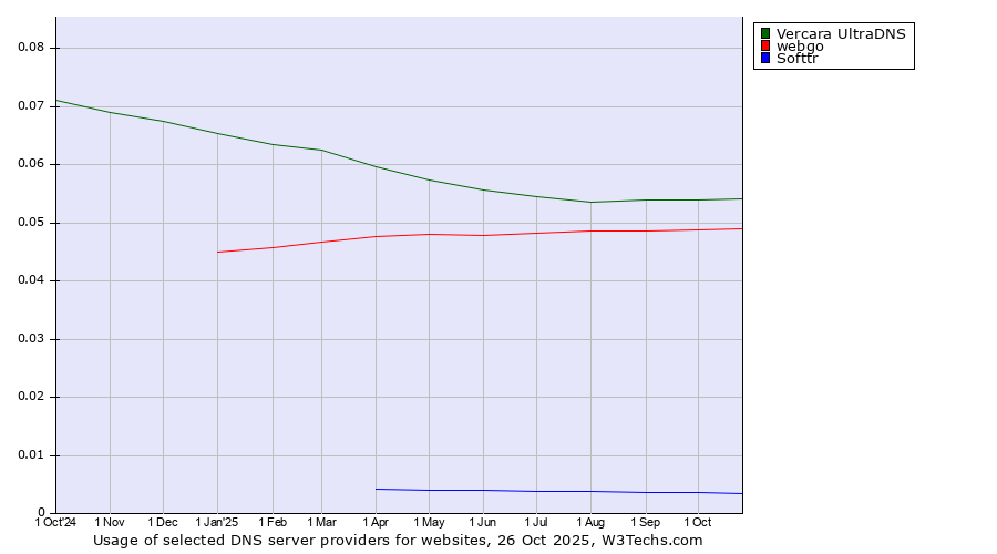 Historical trends in the usage of Vercara UltraDNS vs. webgo vs. Softtr