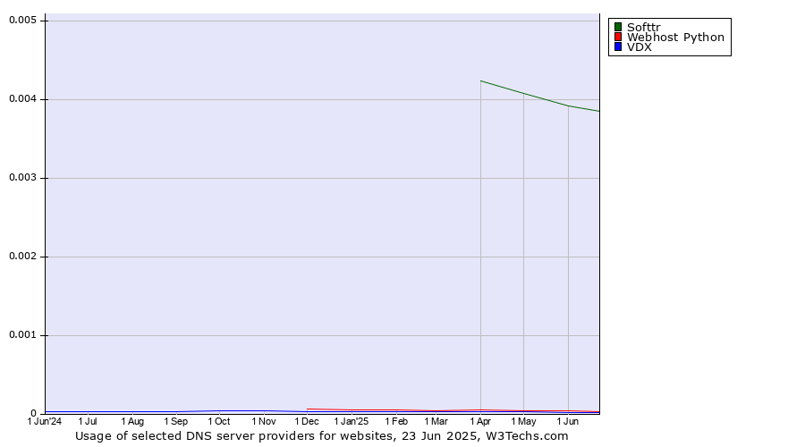 Historical trends in the usage of Softtr vs. Webhost Python vs. VDX