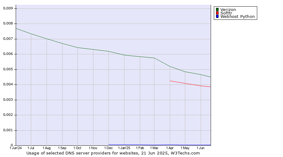 Historical trends in the usage of Verizon vs. Softtr vs. Webhost Python