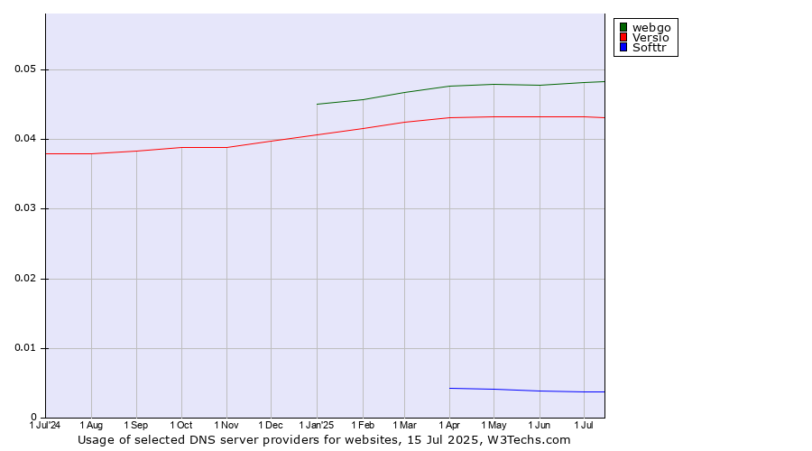 Historical trends in the usage of webgo vs. Versio vs. Softtr