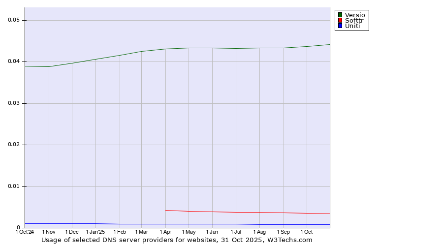 Historical trends in the usage of Versio vs. Softtr vs. Uniti