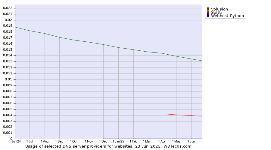 Historical trends in the usage of Volusion vs. Softtr vs. Webhost Python