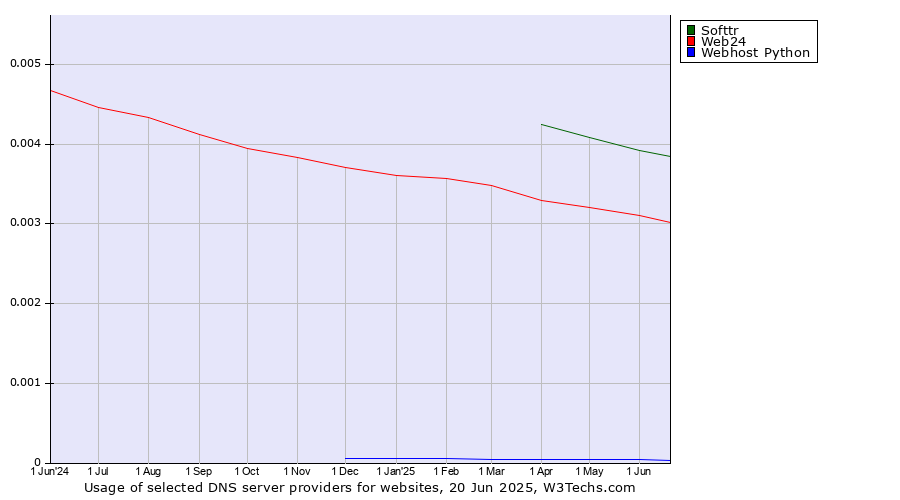 Historical trends in the usage of Softtr vs. Web24 vs. Webhost Python