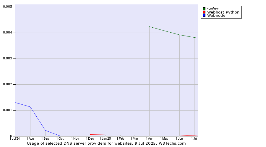 Historical trends in the usage of Softtr vs. Webhost Python vs. Webnode