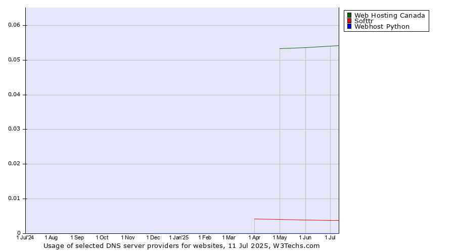 Historical trends in the usage of Web Hosting Canada vs. Softtr vs. Webhost Python