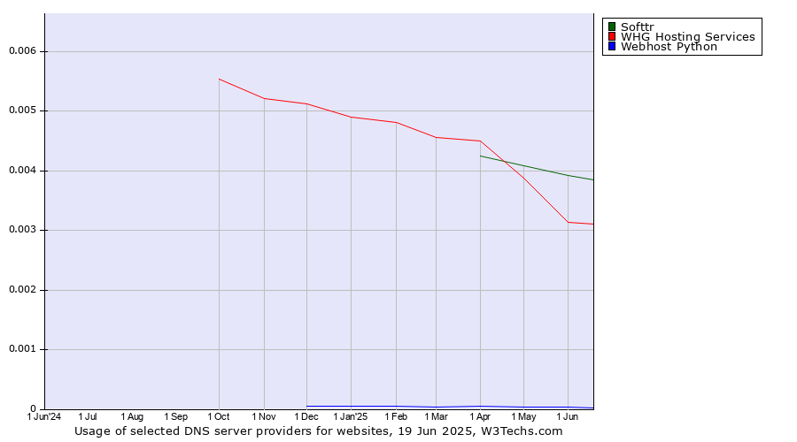 Historical trends in the usage of Softtr vs. WHG Hosting Services vs. Webhost Python