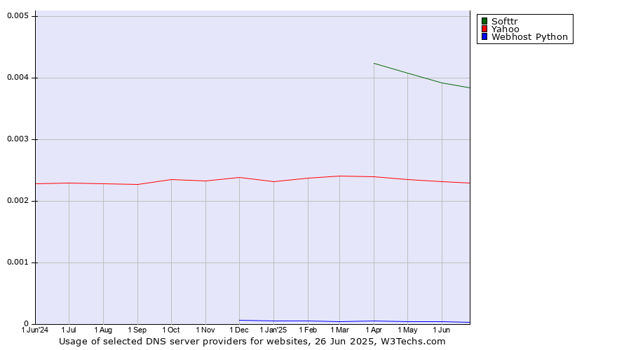 Historical trends in the usage of Softtr vs. Yahoo vs. Webhost Python