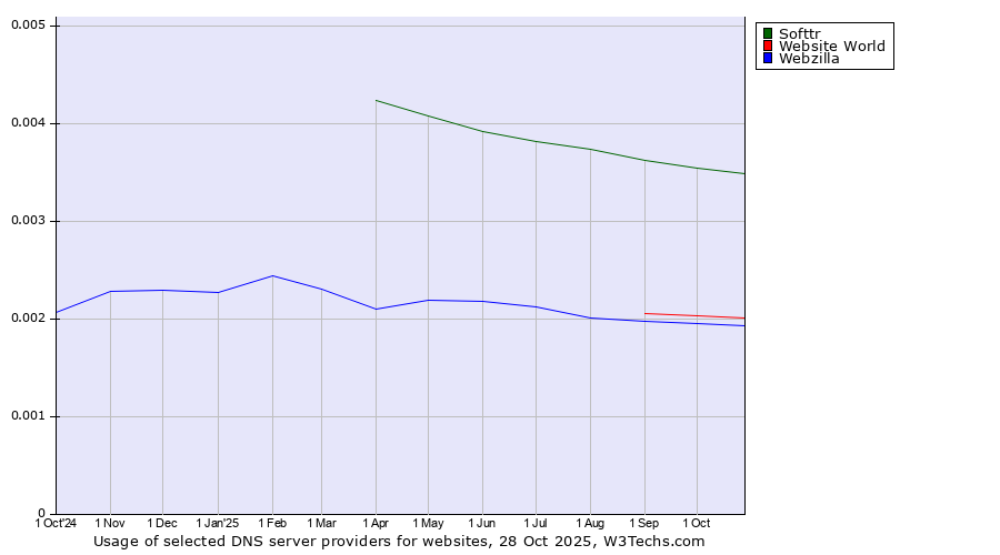Historical trends in the usage of Softtr vs. Website World vs. Webzilla
