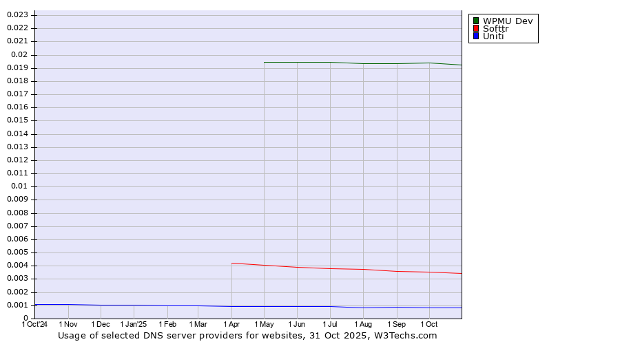 Historical trends in the usage of WPMU Dev vs. Softtr vs. Uniti