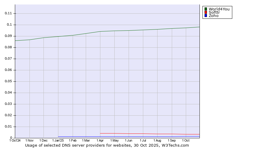 Historical trends in the usage of World4You vs. Softtr vs. Zoho