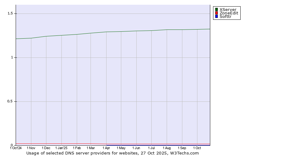 Historical trends in the usage of XServer vs. ZoneEdit vs. Softtr