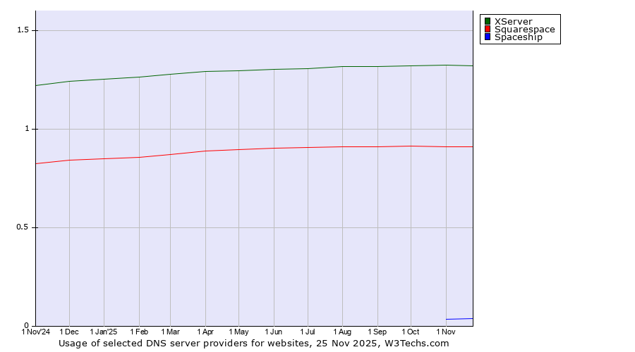 Historical trends in the usage of XServer vs. Squarespace vs. Spaceship