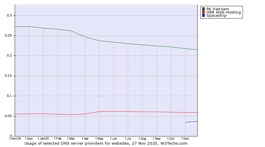 Historical trends in the usage of PA Vietnam vs. H88 Web Hosting vs. Spaceship
