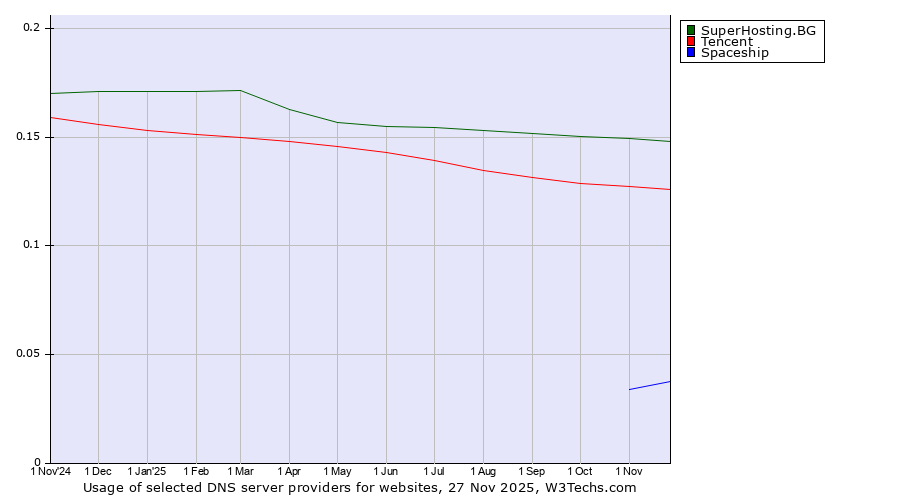 Historical trends in the usage of SuperHosting.BG vs. Tencent vs. Spaceship