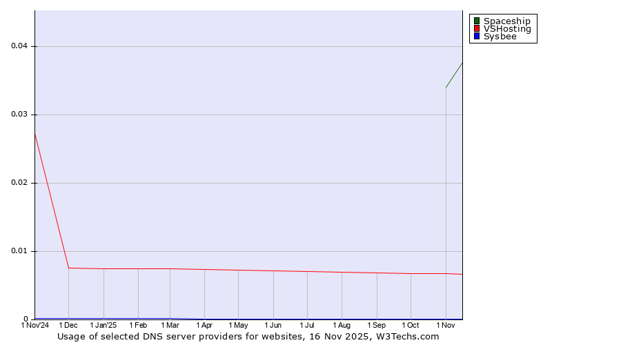 Historical trends in the usage of Spaceship vs. VSHosting vs. Sysbee