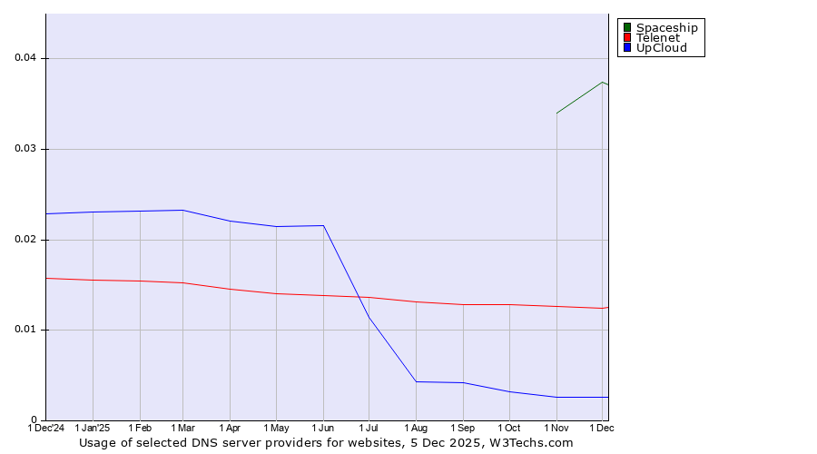 Historical trends in the usage of Spaceship vs. Telenet vs. UpCloud