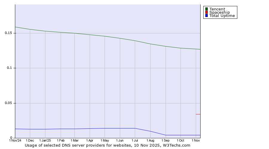 Historical trends in the usage of Tencent vs. Spaceship vs. Total Uptime