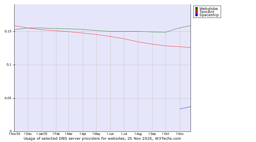 Historical trends in the usage of Webglobe vs. Tencent vs. Spaceship