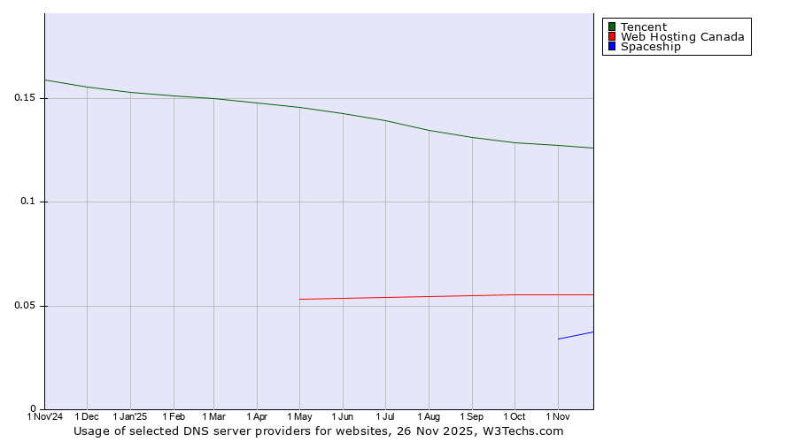 Historical trends in the usage of Tencent vs. Web Hosting Canada vs. Spaceship