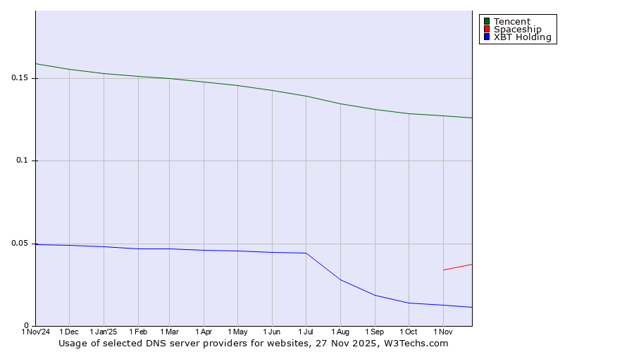 Historical trends in the usage of Tencent vs. Spaceship vs. XBT Holding