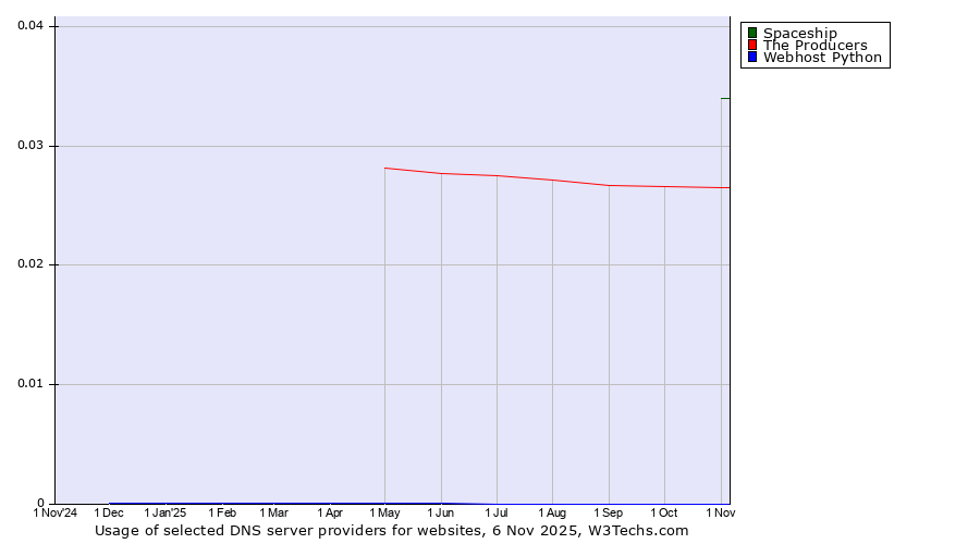 Historical trends in the usage of Spaceship vs. The Producers vs. Webhost Python