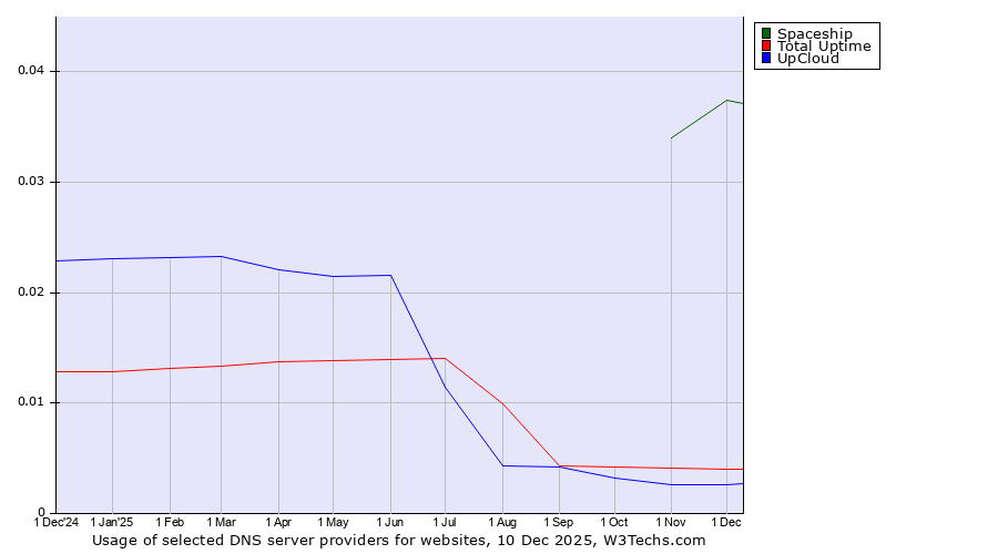 Historical trends in the usage of Spaceship vs. Total Uptime vs. UpCloud