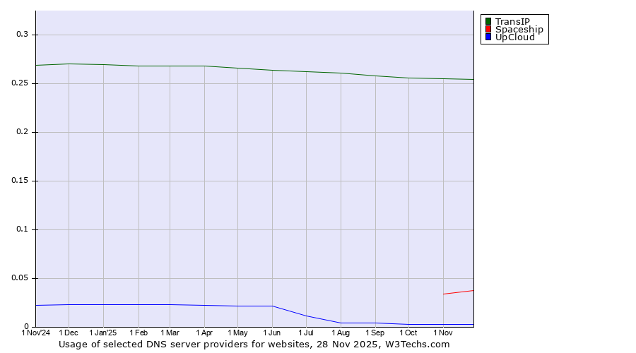 Historical trends in the usage of TransIP vs. Spaceship vs. UpCloud