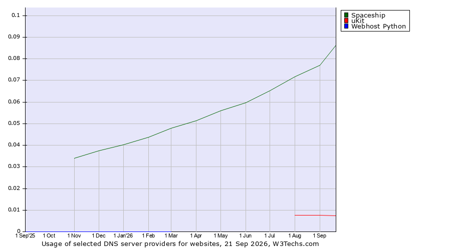 Historical trends in the usage of Spaceship vs. uKit vs. Webhost Python