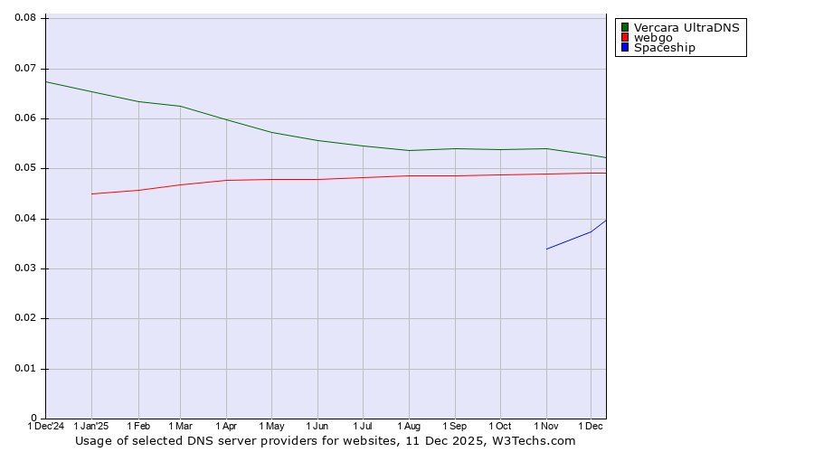 Historical trends in the usage of Vercara UltraDNS vs. webgo vs. Spaceship