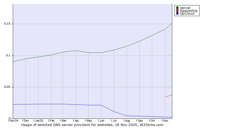 Historical trends in the usage of Vercel vs. Spaceship vs. UpCloud