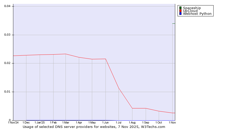 Historical trends in the usage of Spaceship vs. UpCloud vs. Webhost Python