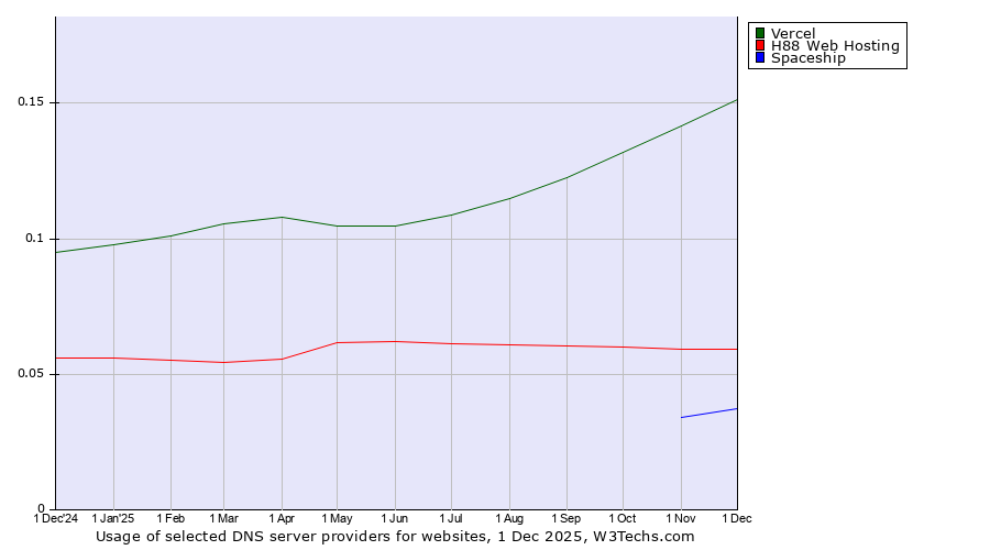 Historical trends in the usage of Vercel vs. H88 Web Hosting vs. Spaceship