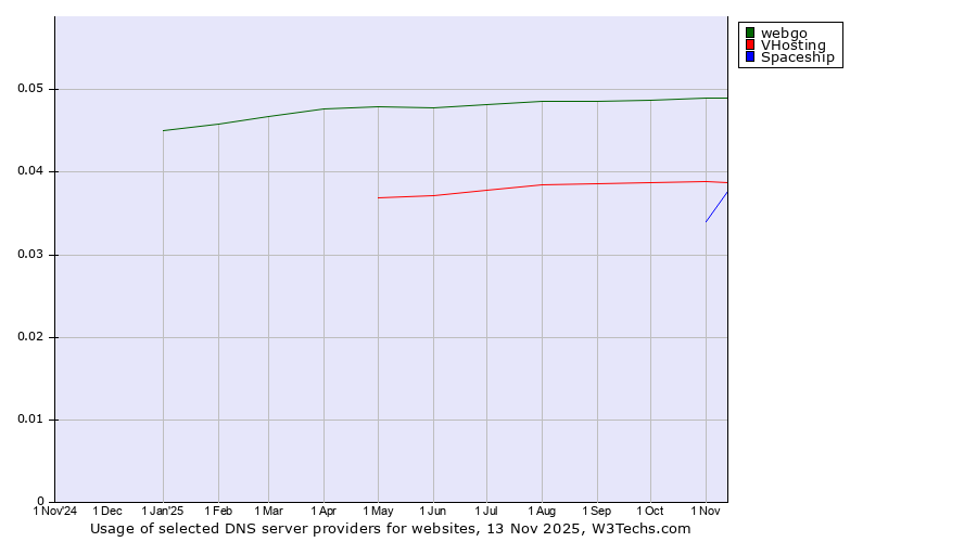 Historical trends in the usage of webgo vs. VHosting vs. Spaceship