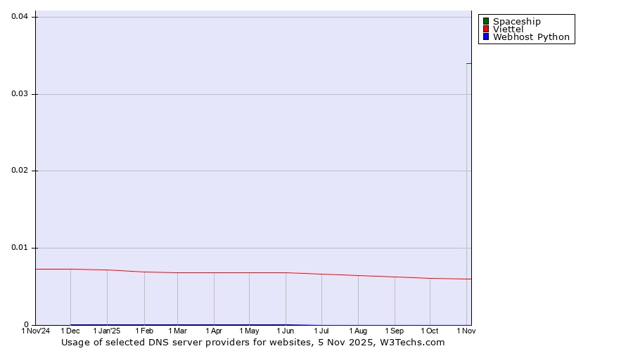 Historical trends in the usage of Spaceship vs. Viettel vs. Webhost Python