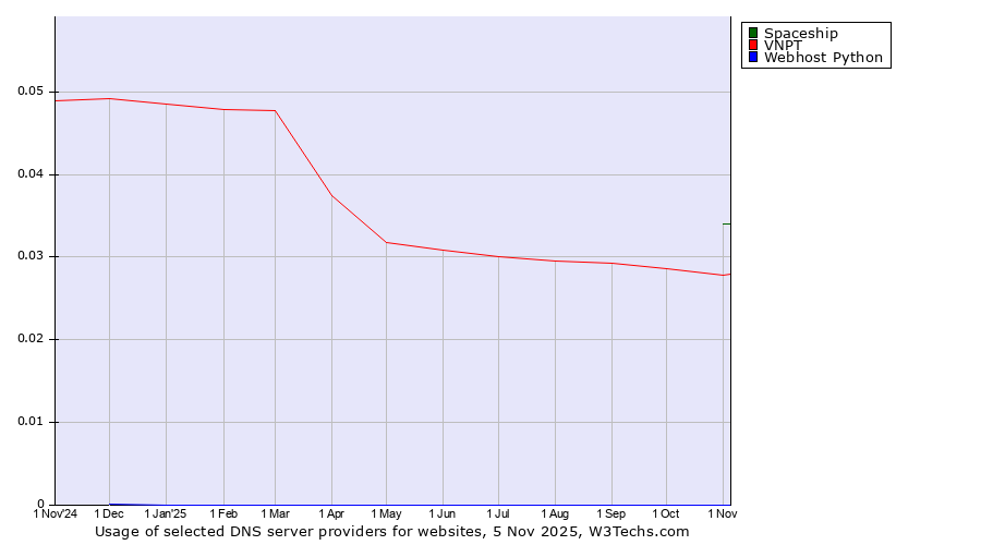 Historical trends in the usage of Spaceship vs. VNPT vs. Webhost Python