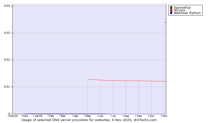 Historical trends in the usage of Spaceship vs. Wiroos vs. Webhost Python