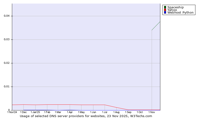 Historical trends in the usage of Spaceship vs. Yahoo vs. Webhost Python