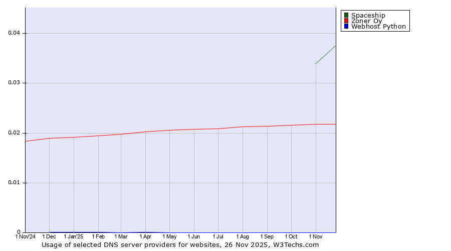 Historical trends in the usage of Spaceship vs. Zoner Oy vs. Webhost Python