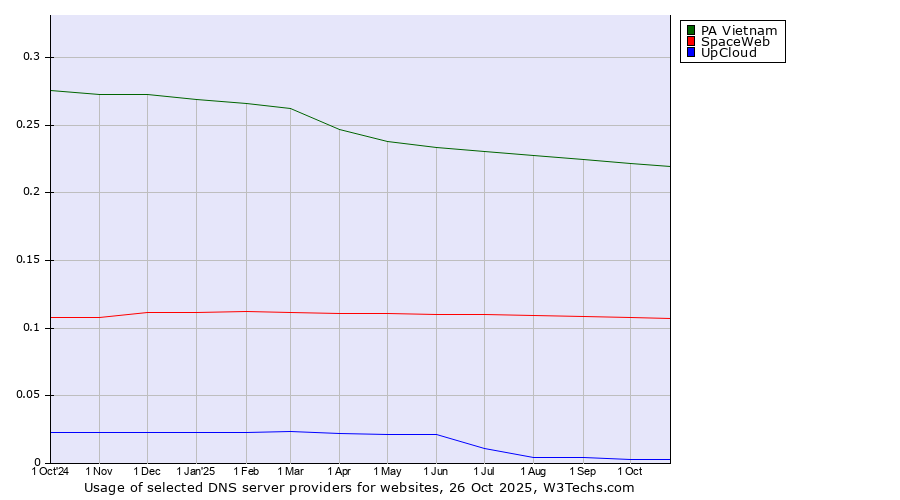 Historical trends in the usage of PA Vietnam vs. SpaceWeb vs. UpCloud