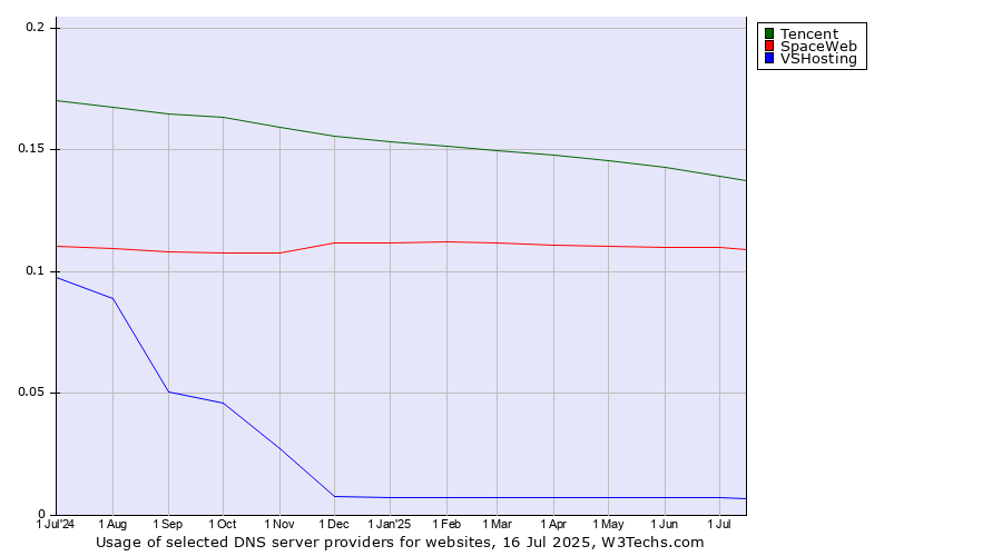 Historical trends in the usage of Tencent vs. SpaceWeb vs. VSHosting